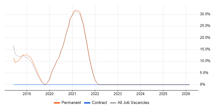 React job vacancy trend in Henley-on-Thames