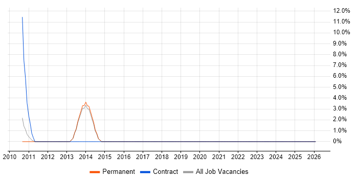 Replication job vacancy trend in Henley-on-Thames