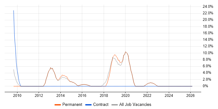 RESTful job vacancy trend in Henley-on-Thames