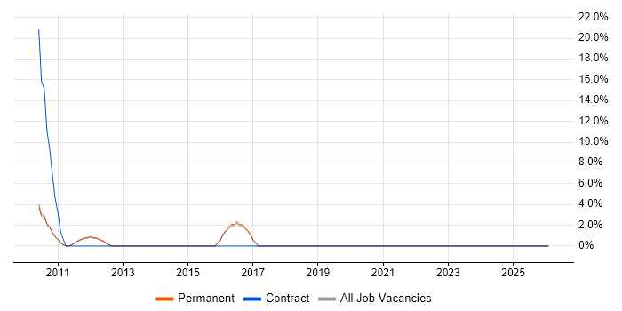 SLA job vacancy trend in Henley-on-Thames