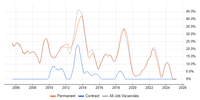 Job vacancy trend for Social Skills in Henley-on-Thames Job vacancy trend for Social Skills in Henley-on-Thames