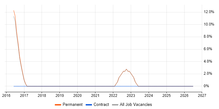 Solutions Architect job vacancy trend in Henley-on-Thames