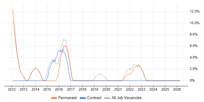 Stakeholder Management job vacancy trend in Henley-on-Thames