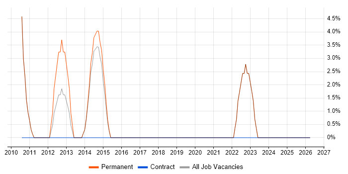 Strategic Planning job vacancy trend in Henley-on-Thames