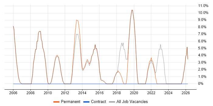 Support Engineer job vacancy trend in Henley-on-Thames