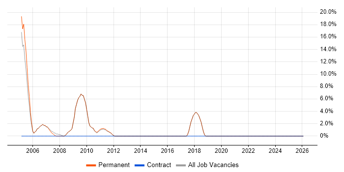 TCP/IP job vacancy trend in Henley-on-Thames