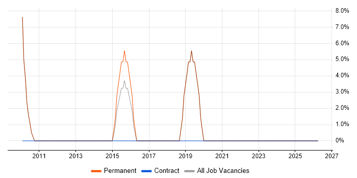 Test Engineer job vacancy trend in Henley-on-Thames