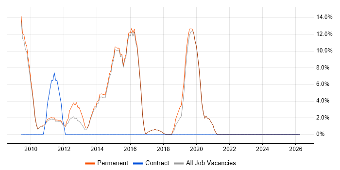VMware job vacancy trend in Henley-on-Thames