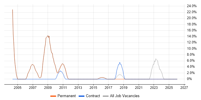 VPN job vacancy trend in Henley-on-Thames