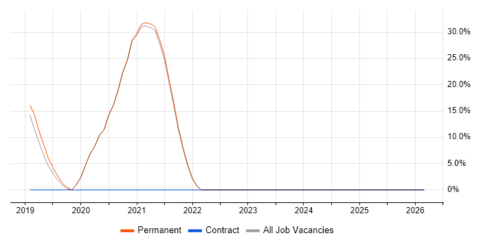 Vue job vacancy trend in Henley-on-Thames