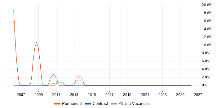 WAN job vacancy trend in Henley-on-Thames