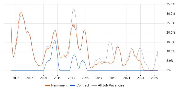 Job vacancy trend for Windows in Henley-on-Thames