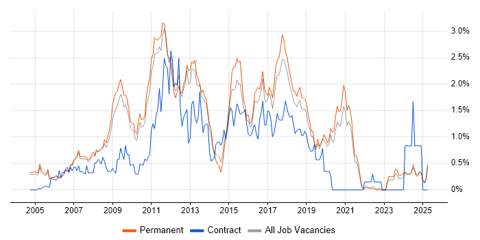 Job vacancy trend for Hibernate in Oxfordshire