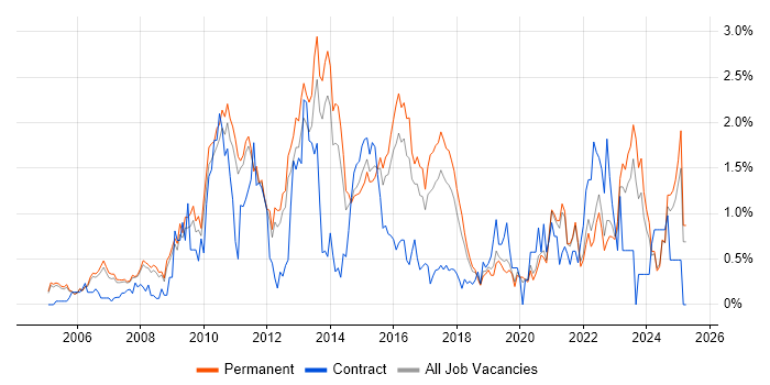 Job vacancy trend for High Availability in Oxfordshire Job vacancy trend for High Availability in Oxfordshire