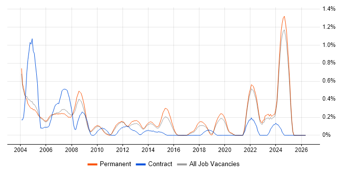 HNC job vacancy trend in Oxfordshire