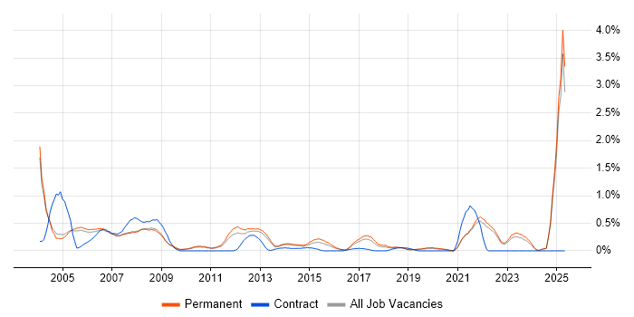 Job vacancy trend for HND in Oxfordshire