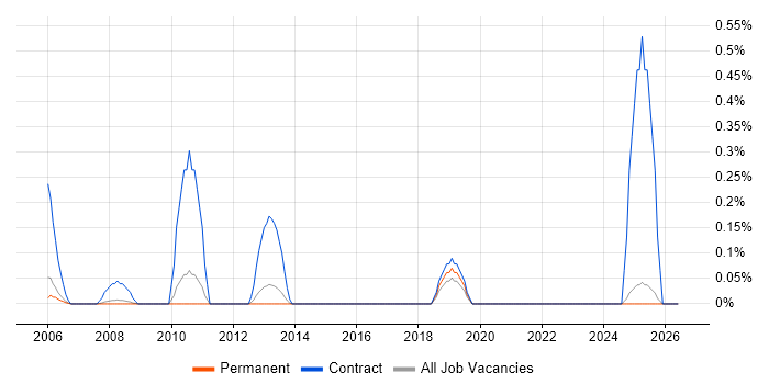 HOOD job vacancy trend in Oxfordshire