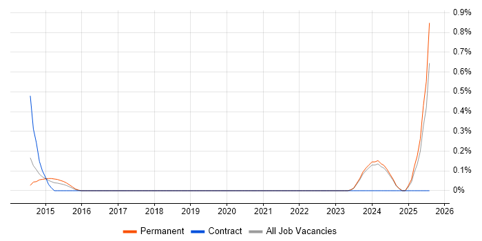 Job vacancy trend for Hootsuite in Oxfordshire Job vacancy trend for Hootsuite in Oxfordshire