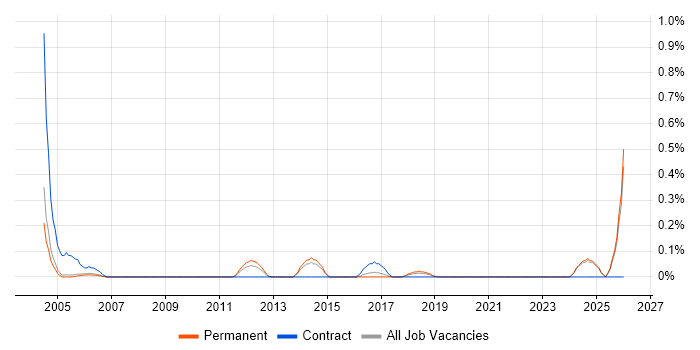Housing Management job vacancy trend in Oxfordshire