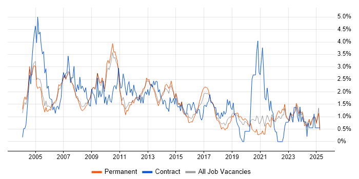 Job vacancy trend for HP in Oxfordshire Job vacancy trend for HP in Oxfordshire