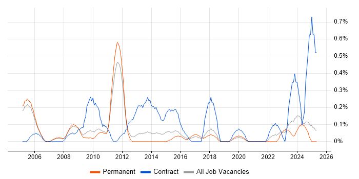 Job vacancy trend for HR Manager in Oxfordshire Job vacancy trend for HR Manager in Oxfordshire