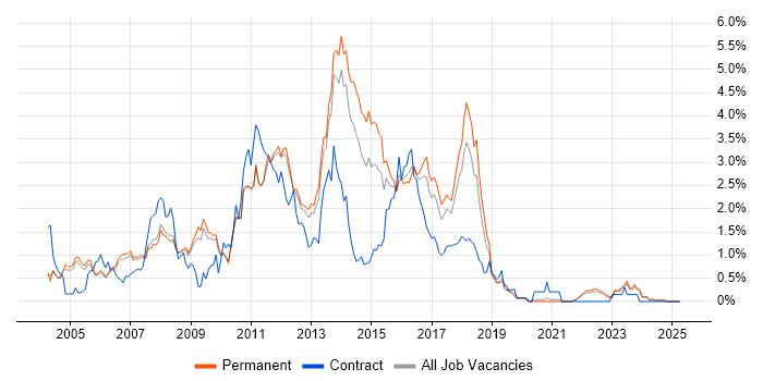 Job vacancy trend for HTML Developer in Oxfordshire Job vacancy trend for HTML Developer in Oxfordshire