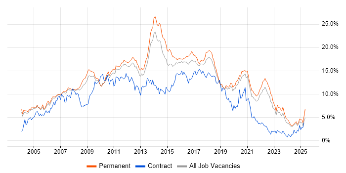 Job vacancy trend for HTML in Oxfordshire Job vacancy trend for HTML in Oxfordshire