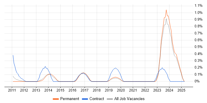 Job vacancy trend for HTML5 Canvas in Oxfordshire Job vacancy trend for HTML5 Canvas in Oxfordshire