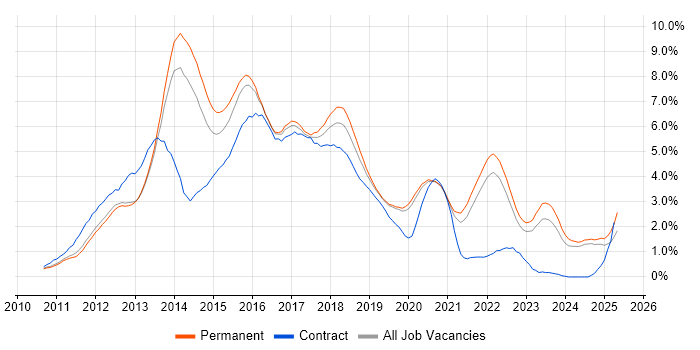 Job vacancy trend for HTML5 in Oxfordshire Job vacancy trend for HTML5 in Oxfordshire