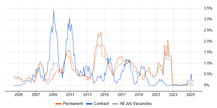 Job vacancy trend for HTTP in Oxfordshire Job vacancy trend for HTTP in Oxfordshire