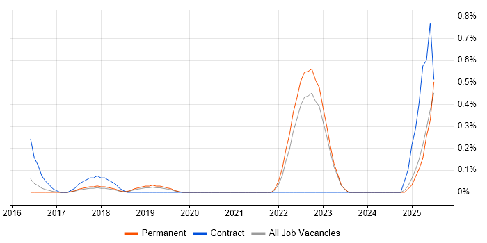 Job vacancy trend for HubSpot in Oxfordshire