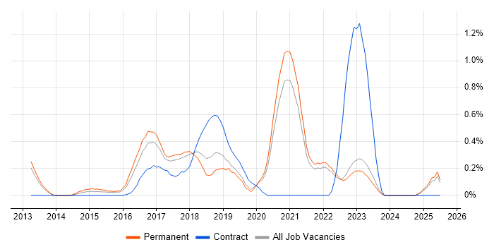 Job vacancy trend for Hybrid Cloud in Oxfordshire Job vacancy trend for Hybrid Cloud in Oxfordshire