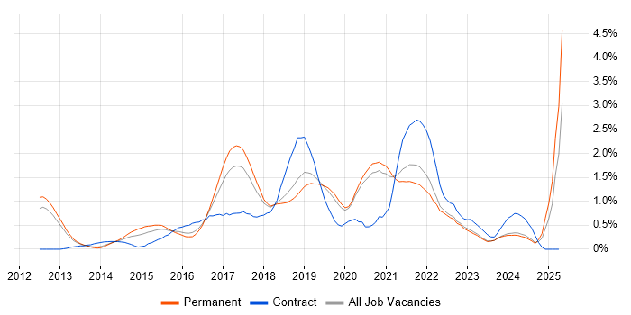 Job vacancy trend for IaaS in Oxfordshire Job vacancy trend for IaaS in Oxfordshire