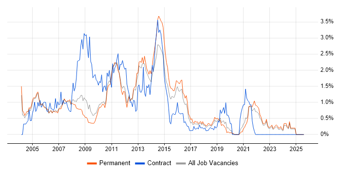 Job vacancy trend for IBM in Oxfordshire Job vacancy trend for IBM in Oxfordshire