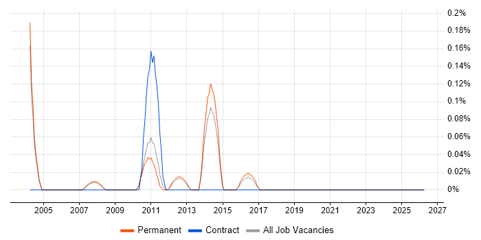 ICMP job vacancy trend in Oxfordshire