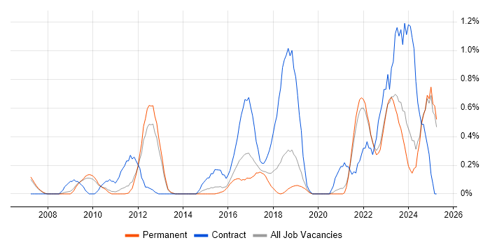 Job vacancy trend for Identity Access Management in Oxfordshire Job vacancy trend for Identity Access Management in Oxfordshire