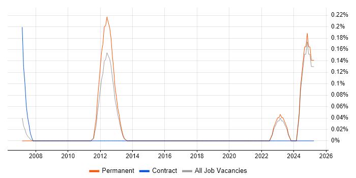 Job vacancy trend for Identity and Access Management Engineer in Oxfordshire Job vacancy trend for Identity and Access Management Engineer in Oxfordshire