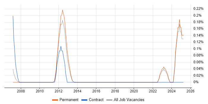 Job vacancy trend for Identity Management Engineer in Oxfordshire Job vacancy trend for Identity Management Engineer in Oxfordshire