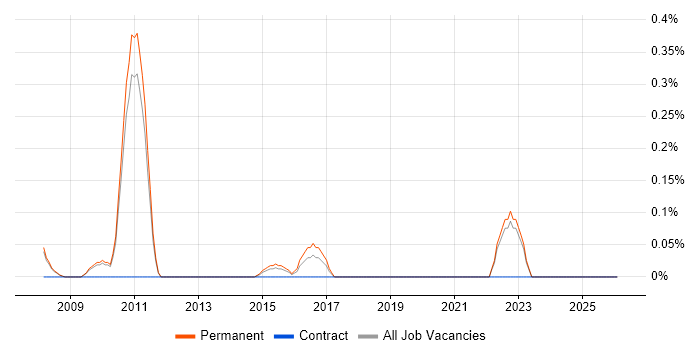 IEC 61508 job vacancy trend in Oxfordshire