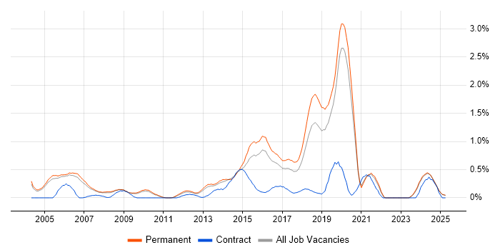 Job vacancy trend for Image Processing in Oxfordshire Job vacancy trend for Image Processing in Oxfordshire
