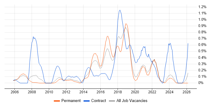 Impact Assessments job vacancy trend in Oxfordshire