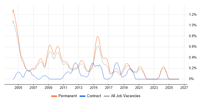 Implementation Consultant job vacancy trend in Oxfordshire