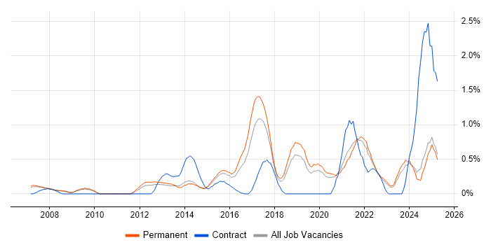 Job vacancy trend for Incident Response in Oxfordshire