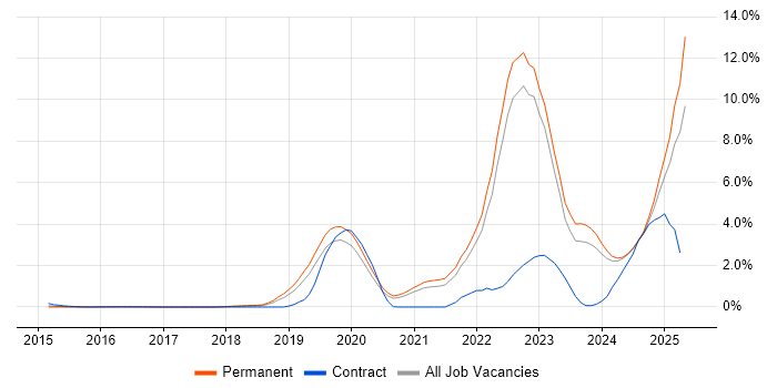 Job vacancy trend for Inclusion and Diversity in Oxfordshire Job vacancy trend for Inclusion and Diversity in Oxfordshire