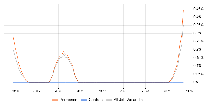 Inclusive Design job vacancy trend in Oxfordshire