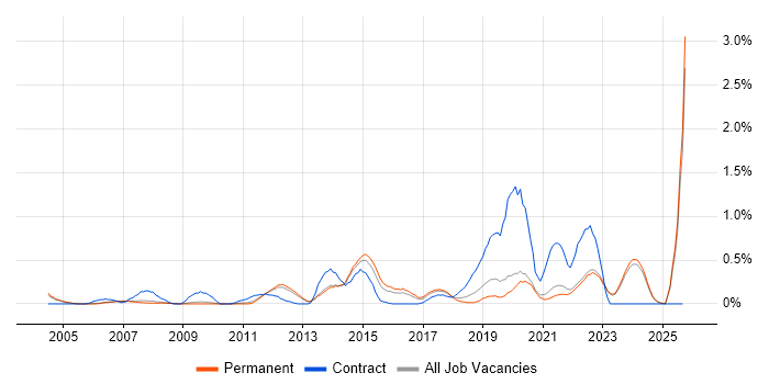 InDesign job vacancy trend in Oxfordshire