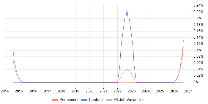 Indirect Procurement job vacancy trend in Oxfordshire