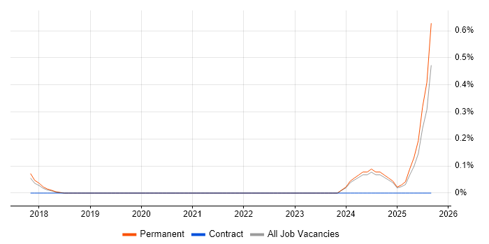 Inertial Navigation job vacancy trend in Oxfordshire
