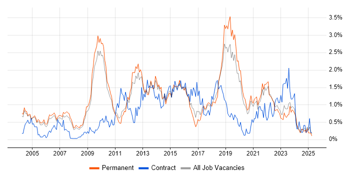 Job vacancy trend for Influencing Skills in Oxfordshire Job vacancy trend for Influencing Skills in Oxfordshire