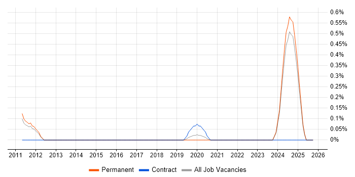 Infoblox job vacancy trend in Oxfordshire